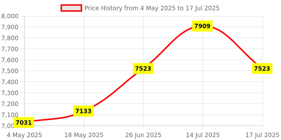amazon.in Microtek M-Sun PWM Technology Pure Sinewave Solar Inverter, Working Power-935VA (Model: 1235N-12V) Price History Graph from 4 May 2025 to 17 Jul 2025