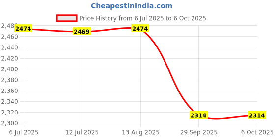 amazon.in Microtek M-Sun SMU 6012 Solar Charge Controller PWM 60 Ampere 12 Volts Price History Graph from 6 Jul 2025 to 6 Oct 2025