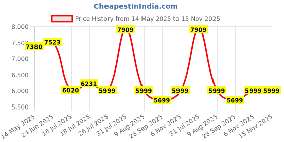amazon.in MICROTEK M-sun solar inverter ups M-sun 1235 (935 va) , 12v pure sine wave inverter microtek Price History Graph from 14 May 2025 to 15 Nov 2025