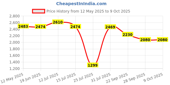amazon.in Microtek M-Sun Solar Management Unit, 12V (Multicolour) microtek Price History Graph from 12 May 2025 to 9 Oct 2025