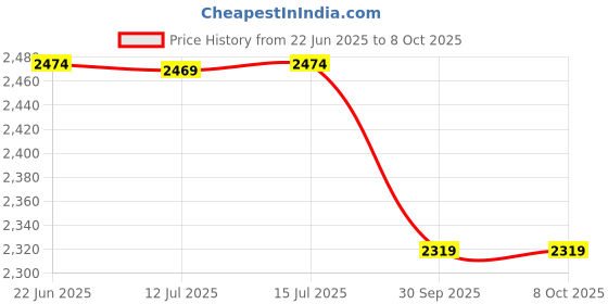 amazon.in Microtek M-Sun Solar Management Unit, 12V (Multicolour) Price History Graph from 22 Jun 2025 to 8 Oct 2025