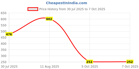 amazon.in Microtek MCB 20A DP C Pro Price History Graph from 30 Jul 2025 to 5 Oct 2025