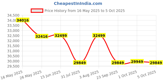 amazon.in microtek Microtek-Online UPS MAX-3KVA 72V Pure Sinewave Without in-Built Batteries, Multicolour microtek Price History Graph from 16 May 2025 to 5 Oct 2025