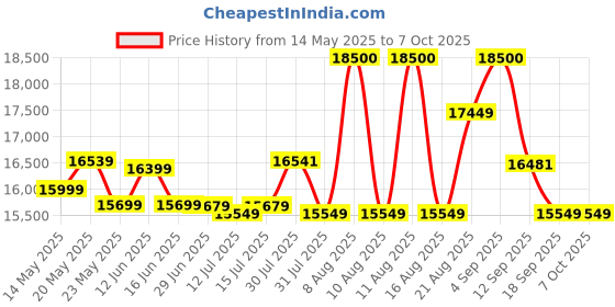 amazon.in microtek Microtek- Online UPS E2-1KVA 24V Pure Sinewave with in-Built Batteries (12V 9AHx2) Power Backup & Protection for Home Office, Desktop PC & Shops microtek Price History Graph from 14 May 2025 to 7 Oct 2025