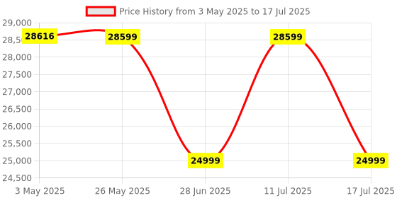 amazon.in Microtek-Online UPS MAX-2KVA 72V Pure Sinewave Without in-Built Batteries, Multicolour Price History Graph from 3 May 2025 to 17 Jul 2025