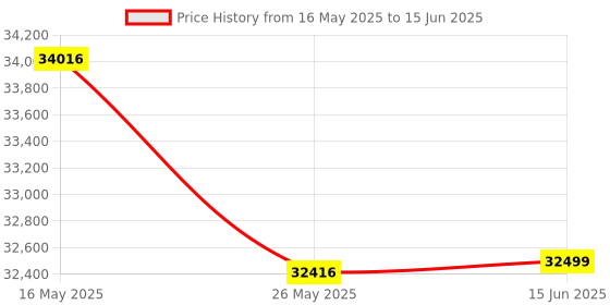 amazon.in microtek Microtek-Online UPS MAX-3KVA 72V Pure Sinewave Without in-Built Batteries, Multicolour microtek Price History Graph from 16 May 2025 to 15 Jun 2025