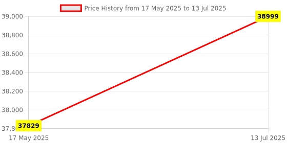 amazon.in Microtek OXYFLOW 10A Oxygen Concentrator Up to 95% Oxygen Purification for Home Use (10Ltr) microtek Price History Graph from 17 May 2025 to 13 Jul 2025