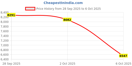 amazon.in Microtek Polycrystalline Solar PV Module for Home, Office & Shops (100W-12V(Pack of 2)) Price History Graph from 28 Sep 2025 to 6 Oct 2025