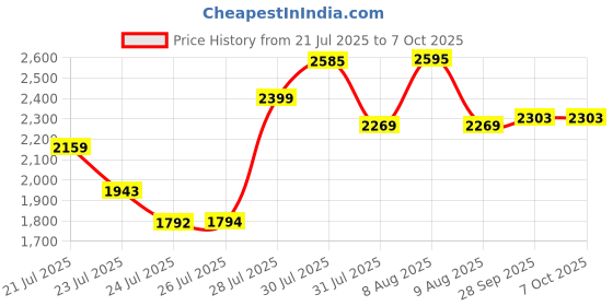 amazon.in Microtek Polycrystalline Solar PV Module for Home, Office & Shops - 50W/12V Price History Graph from 21 Jul 2025 to 7 Oct 2025