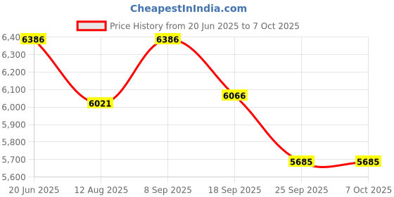 amazon.in Microtek Polycrystalline Solar PV Module for Home, Office & Shops (75W-12V(Pack of 2)) Price History Graph from 20 Jun 2025 to 7 Oct 2025