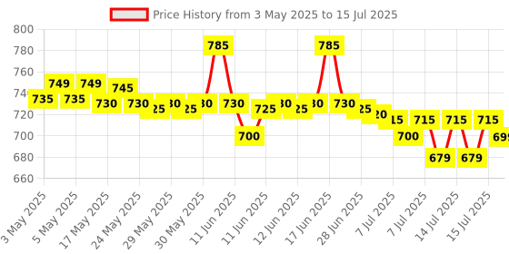 amazon.in Microtek Pulse Oximeter with Oxygen Saturation Monitor, Heart Rate and SpO2 Levels Oxygen Meter with OLED Display Price History Graph from 3 May 2025 to 15 Jul 2025