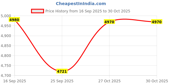 amazon.in Microtek Smart Electronic Platform Weighing Scale 100kg Capacity 10g Accuracy Weight Machine Digital for Shop, Commercial and Industrial use Stainless Steel Heavy Platform size 14x14 Inches Price History Graph from 16 Sep 2025 to 27 Oct 2025