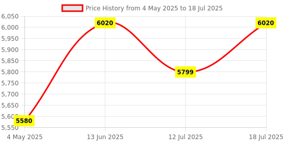 amazon.in Microtek Smart Hybrid 1075 Digital & Sine Wave 950VA/12V Inverter, Support 1 Battery with 2 Year Warranty for Home, Office & Shops Price History Graph from 4 May 2025 to 18 Jul 2025