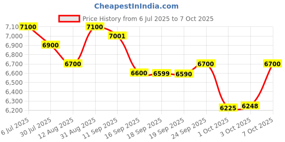 amazon.in Microtek Smart Hybrid 1275 Digital & Sinewave 1125VA/12V Inverter, Support 1 Battery with 2 Year Warranty for Home, Office & Shops Price History Graph from 6 Jul 2025 to 6 Oct 2025