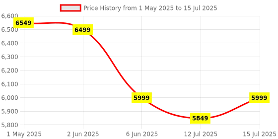 amazon.in Microtek Smart Hybrid 1275 Digital & Sinewave 1125VA/900W Inverter, Support 1 Battery With 3 Year Warranty for Home, Office & Shops Price History Graph from 1 May 2025 to 15 Jul 2025