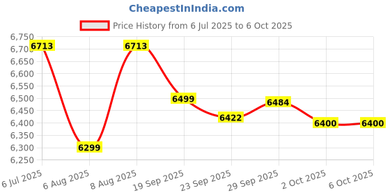 amazon.in Microtek Smart Hybrid 1275 Digital & Sinewave Technologies UPS 1125VA/12V Sinewave Inverter Supports 1 Battery with 2 Year Warranty for Home, Office & Shops Price History Graph from 6 Jul 2025 to 6 Oct 2025