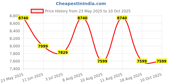 amazon.in Microtek Smart Hybrid 1875 Digital & Sinewave 1650VA/1320W Inverter, Support 2 Battery With 2 Year Warranty for Home, Office & Shops Price History Graph from 23 May 2025 to 9 Oct 2025