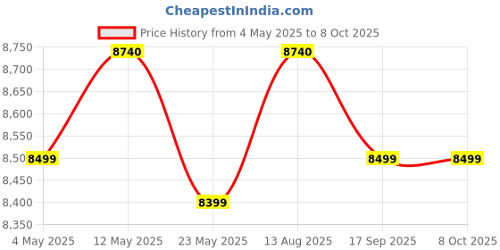 amazon.in Microtek Smart Hybrid 1875 Digital & Sinewave 1650VA/24V Inverter, Support 2 Battery with 2 Year Warranty for Home, Office & Shops Price History Graph from 4 May 2025 to 8 Oct 2025