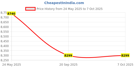 amazon.in Microtek Smart Hybrid 1875 Digital & Sinewave 1650VA/24V Inverter, Support 2 Battery with 2 Year Warranty for Home, Office & Shops Price History Graph from 24 May 2025 to 6 Oct 2025