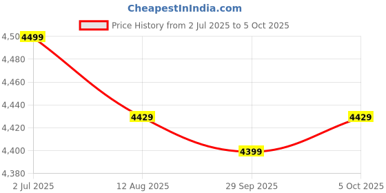 amazon.in Microtek Smart Hybrid 875 Digital & Sine Wave 725VA/12V Inverter, Support 1 Battery With 2 Year Warranty for Home, Office & Shops Price History Graph from 2 Jul 2025 to 5 Oct 2025