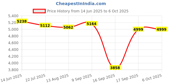 amazon.in Microtek Smart Hybrid 875 Digital & Sine Wave 725VA/12V Inverter, Support 1 Battery With 2 Year Warranty for Home, Office & Shops Price History Graph from 14 Jun 2025 to 6 Oct 2025