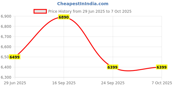 amazon.in Microtek SMARTHYBRID-1275-DG_SW (12V) UPS Inverter For Home-Standard Price History Graph from 29 Jun 2025 to 7 Oct 2025