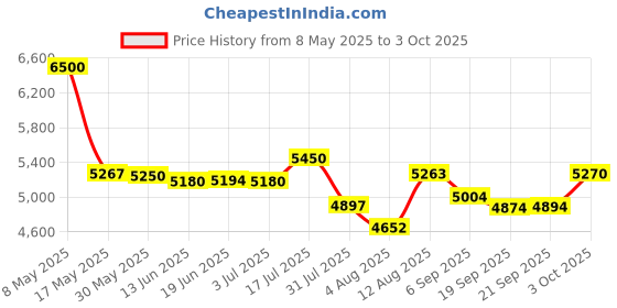 amazon.in Microtek SMARTHYBRID-875-DG_SW (12V) UPS Inverter For Home-Standard Price History Graph from 8 May 2025 to 3 Oct 2025