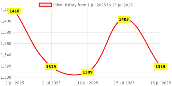 amazon.in Microtek SMU 1012 (12V) (899-200-1012) Technology MTK1012 SMU Solar Charge Controller 10Amps 12V Price History Graph from 1 Jul 2025 to 15 Jul 2025