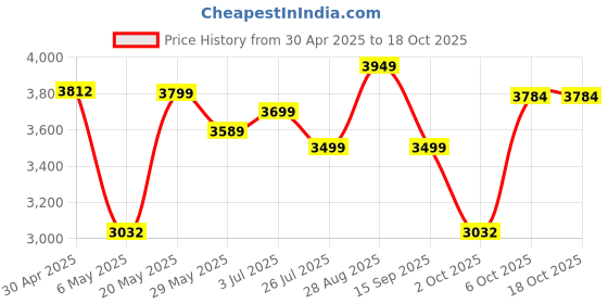amazon.in Microtek Solar DC Cable Tinned Copper UV Protected 10 sq.mm 10 Meter (10m Red, 10m Black) microtek Price History Graph from 30 Apr 2025 to 18 Oct 2025