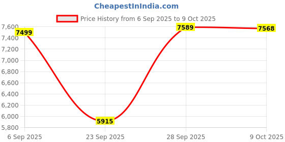 amazon.in Microtek Solar DC Cable Tinned Copper UV Protected 10 sq.mm 20 Meter (20m Red, 20m Black) Price History Graph from 6 Sep 2025 to 9 Oct 2025