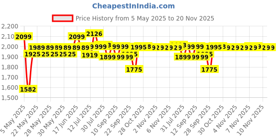 amazon.in Microtek Solar DC Cable Tinned Copper UV Protected 4 sq.mm 15 Meter (15m Red, 15m Black) microtek Price History Graph from 5 May 2025 to 20 Nov 2025
