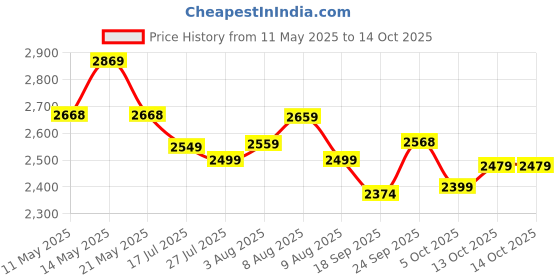 amazon.in Microtek Solar DC Cable Tinned Copper UV Protected 4 sq.mm 20 Meter (20m Red, 20m Black) Price History Graph from 11 May 2025 to 13 Oct 2025