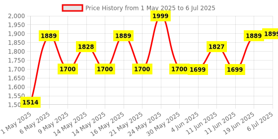 amazon.in Microtek Solar DC Cable Tinned Copper UV Protected 6 sq.mm 10 Meter (10m Red, 10m Black) Price History Graph from 1 May 2025 to 6 Jul 2025