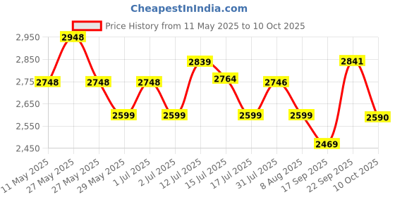 amazon.in Microtek Solar DC Cable Tinned Copper UV Protected 6 sq.mm 15 Meter (15m Red, 15m Black) Price History Graph from 11 May 2025 to 10 Oct 2025
