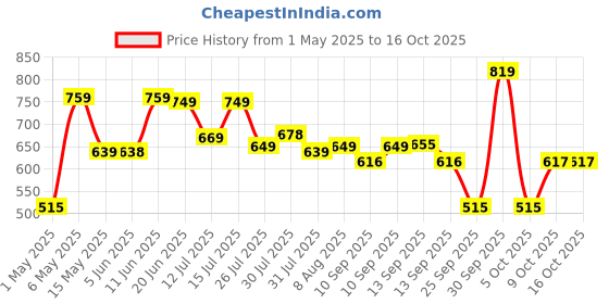 amazon.in Microtek Solar DC Cable XLPO TUV Protected 4 sq.mm 5 Meter (5m Red, 5m Black) (5 Meter) microtek Price History Graph from 1 May 2025 to 16 Oct 2025
