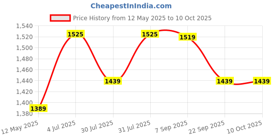amazon.in Microtek Solar DC Cable XLPO TUV Protected 4 sq.mm10 Meter (10m Red, 10m Black) (10MTR4) Price History Graph from 12 May 2025 to 10 Oct 2025