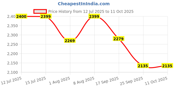amazon.in Microtek Solar Panel MTK 50Watt 12V(Pack of 1) Price History Graph from 12 Jul 2025 to 10 Oct 2025