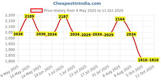amazon.in Microtek Solar_SMU-3012 (899-200-3012) Technology MTK3012 SMU Solar Charge Controller 30Amps 12V microtek Price History Graph from 9 May 2025 to 10 Oct 2025