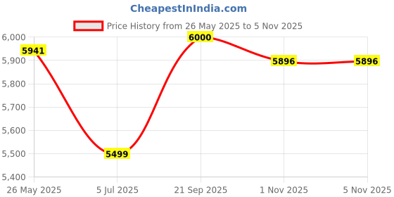 amazon.in Microtek Super Power 1000 Pure Sinewave 900VA/12V Inverter, Support 1 Battery with 2 Year Warranty for Home, Office & Shops Price History Graph from 26 May 2025 to 4 Nov 2025