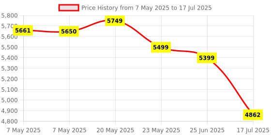 amazon.in Microtek Super Power 1100 Advanced Digital 950VA/12V Inverter, Support 1 Battery with 2 Year Warranty for Home, Office & Shops Price History Graph from 7 May 2025 to 17 Jul 2025