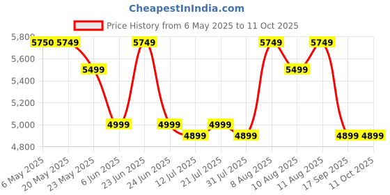 amazon.in Microtek Super Power 1100 Advanced Digital 950VA/12V Inverter, Support 1 Battery With 2 Year Warranty for Home, Office & Shops microtek Price History Graph from 6 May 2025 to 10 Oct 2025