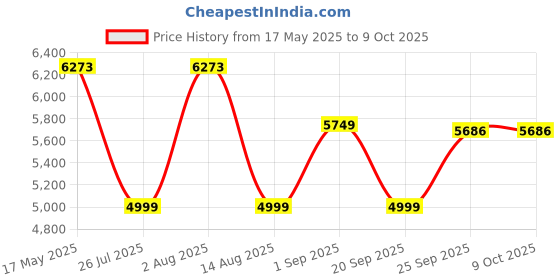 amazon.in Microtek Super Power 1100 Advanced Digital 950VA/12V Inverter, Support 1 Battery with 2 Year Warranty for Home, Office & Shops Price History Graph from 17 May 2025 to 6 Oct 2025