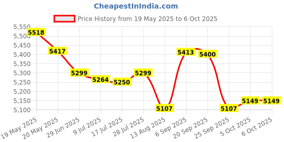 amazon.in Microtek Super Power 1100 Advanced Digital 950VA/12V Inverter, Support 1 Battery With 2 Year Warranty for Home, Office & Shops Price History Graph from 19 May 2025 to 5 Oct 2025