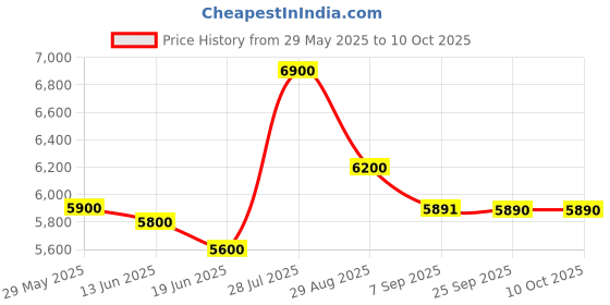amazon.in Microtek Super Power 1100 Pure Sinewave 950VA/12V Inverter, Support 1 Battery with 2 Year Warranty for Home, Office & Shops Price History Graph from 29 May 2025 to 10 Oct 2025