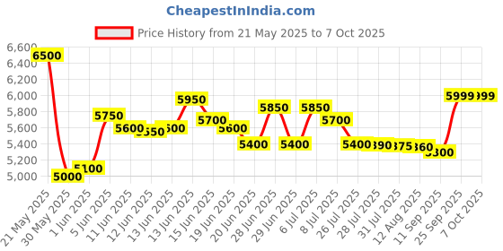 amazon.in Microtek Super Power 1100 Pure Sinewave 950VA/12V Inverter, Support 1 Battery with 3 Year Warranty for Home, Office & Shops Price History Graph from 21 May 2025 to 7 Oct 2025