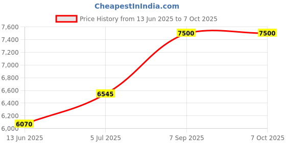 amazon.in Microtek Super Power 1200 Pure Sinewave 1100VA/12V Inverter, Support 1 Battery with 2 Year Warranty for Home, Office & Shops Price History Graph from 13 Jun 2025 to 7 Oct 2025