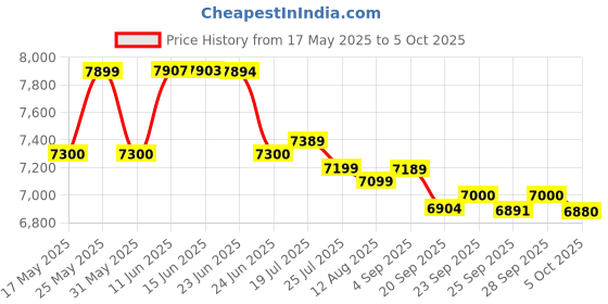 amazon.in Microtek Super Power 1700 Advanced Digital 1600VA/24V Inverter, Support 2 Battery with 2 Year Warranty for Home, Office & Shops microtek Price History Graph from 17 May 2025 to 5 Oct 2025