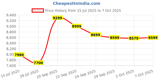 amazon.in Microtek Super Power 1700 Pure Sinewave 1600VA/24V Inverter, Support 2 Battery with 2 Year Warranty for Home, Office & Shops Price History Graph from 15 Jul 2025 to 7 Oct 2025