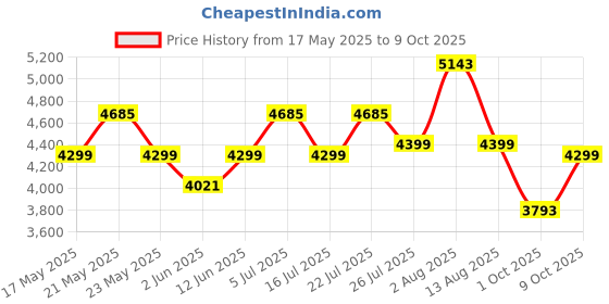amazon.in Microtek Super Power 700 Advanced Digital 600VA/12V Inverter, Support 1 Battery with 2 Year Warranty for Home, Office & Shops Price History Graph from 17 May 2025 to 9 Oct 2025