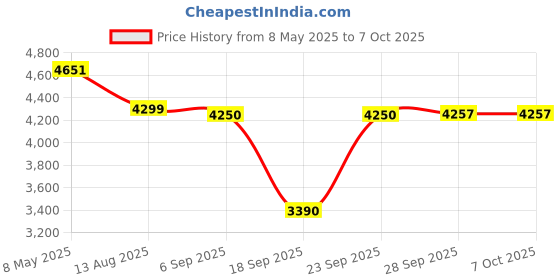 amazon.in Microtek Super Power 700 Pure Sinewave 600VA/12V Inverter, Support 1 Battery with 2 Year Warranty for Home, Office & Shops Price History Graph from 8 May 2025 to 7 Oct 2025